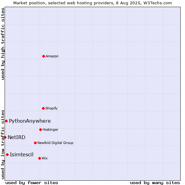 Market position of Isimtescil vs. PythonAnywhere vs. NetIRD