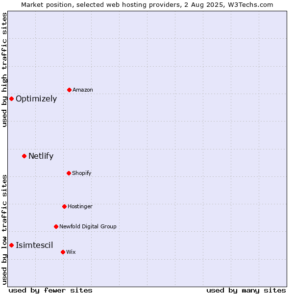 Market position of Netlify vs. Isimtescil vs. Optimizely