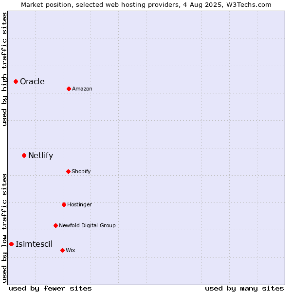 Market position of Netlify vs. Oracle vs. Isimtescil