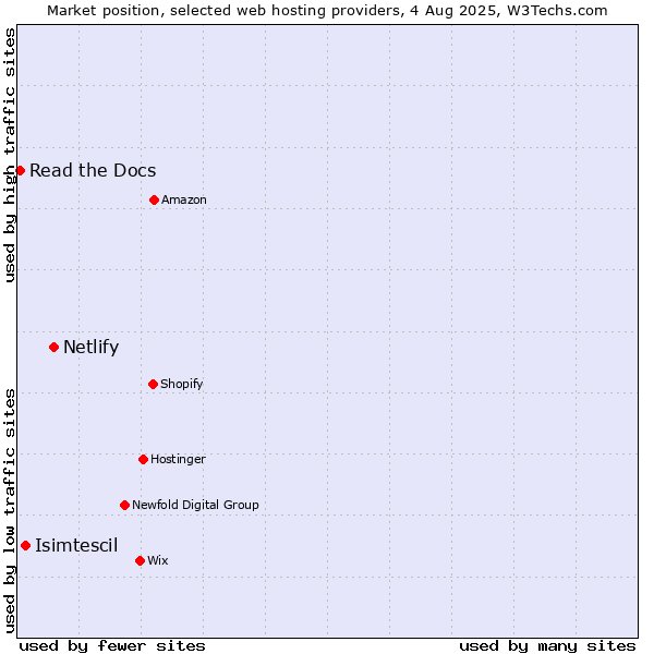 Market position of Netlify vs. Isimtescil vs. Read the Docs