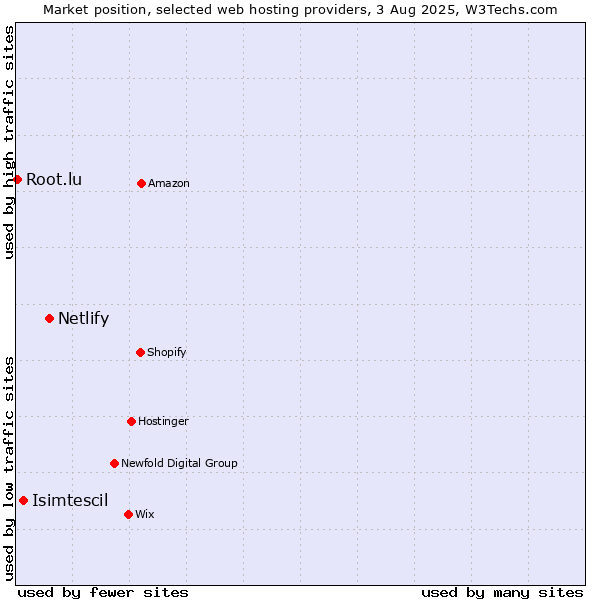 Market position of Netlify vs. Isimtescil vs. Root.lu