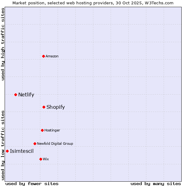 Market position of Shopify vs. Netlify vs. Isimtescil