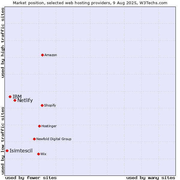 Market position of Netlify vs. IBM vs. Isimtescil