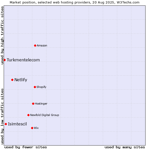 Market position of Netlify vs. Isimtescil vs. Turkmentelecom