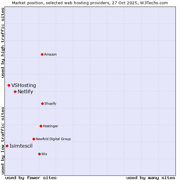 Market position of Netlify vs. VSHosting vs. Isimtescil