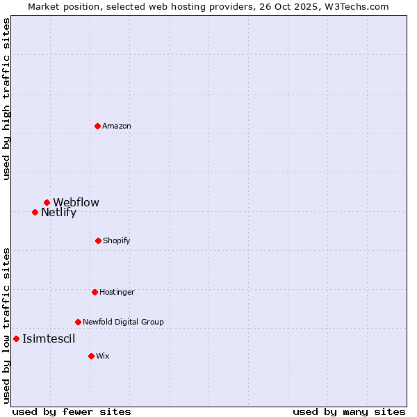 Market position of Webflow vs. Netlify vs. Isimtescil