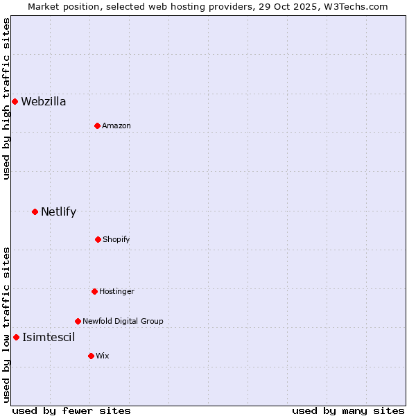 Market position of Netlify vs. Isimtescil vs. Webzilla