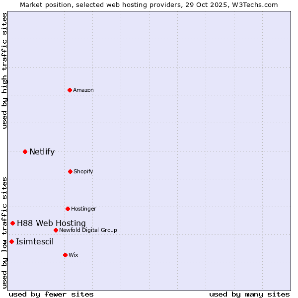 Market position of Netlify vs. H88 Web Hosting vs. Isimtescil
