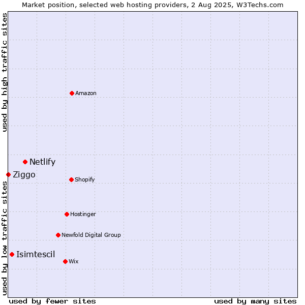 Market position of Netlify vs. Isimtescil vs. Ziggo