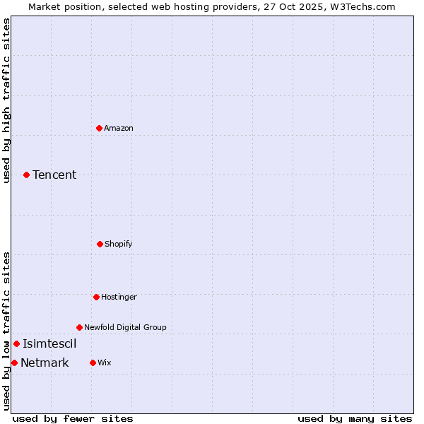 Market position of Tencent vs. Isimtescil vs. Netmark