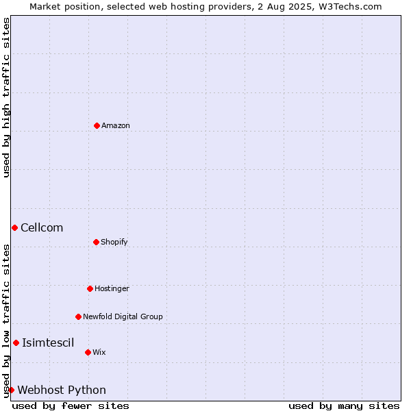 Market position of Isimtescil vs. Cellcom vs. Webhost Python