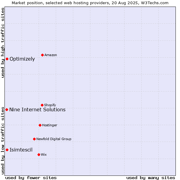 Market position of Optimizely vs. Isimtescil vs. Nine Internet Solutions