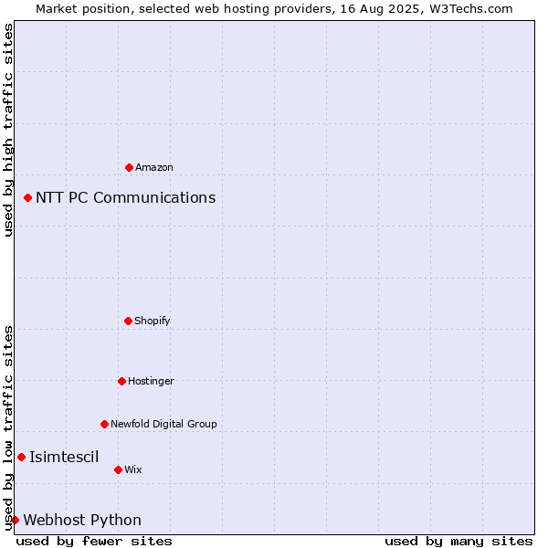 Market position of NTT PC Communications vs. Isimtescil vs. Webhost Python