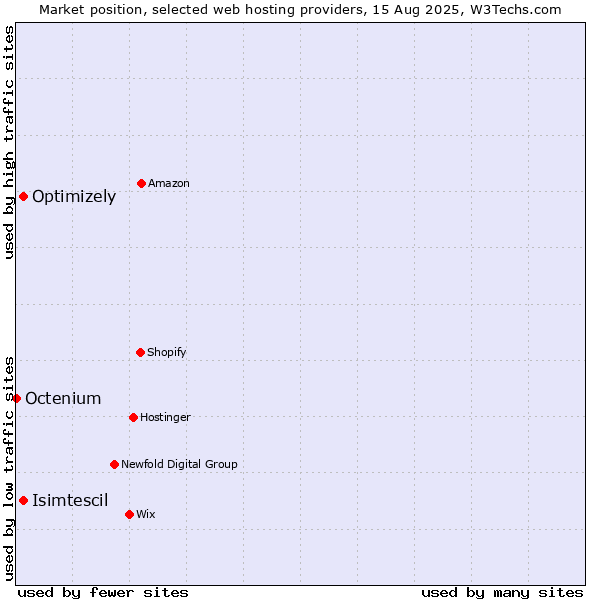 Market position of Optimizely vs. Isimtescil vs. Octenium