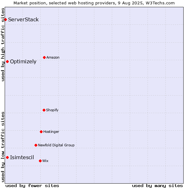 Market position of Isimtescil vs. Optimizely vs. ServerStack