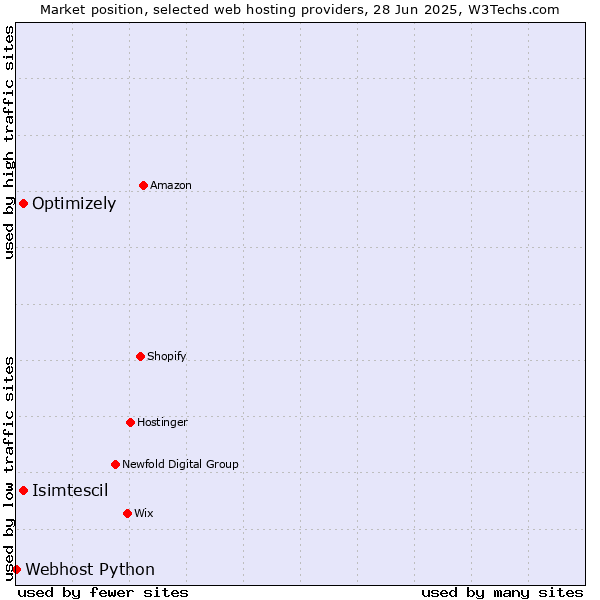 Market position of Isimtescil vs. Optimizely vs. Webhost Python