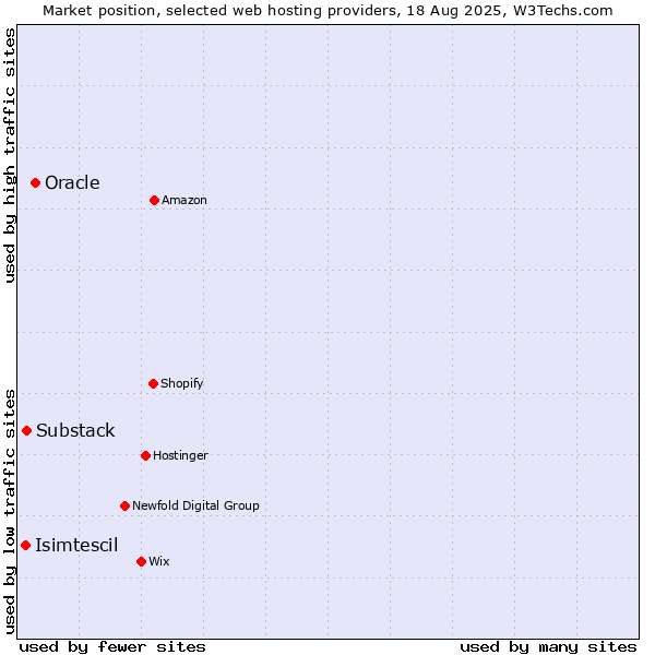 Market position of Oracle vs. Substack vs. Isimtescil