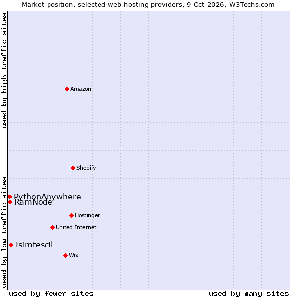 Market position of Isimtescil vs. RamNode vs. PythonAnywhere