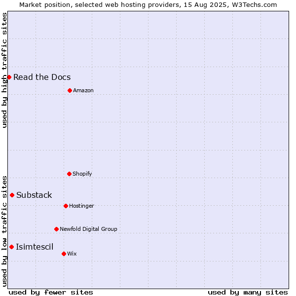 Market position of Substack vs. Isimtescil vs. Read the Docs