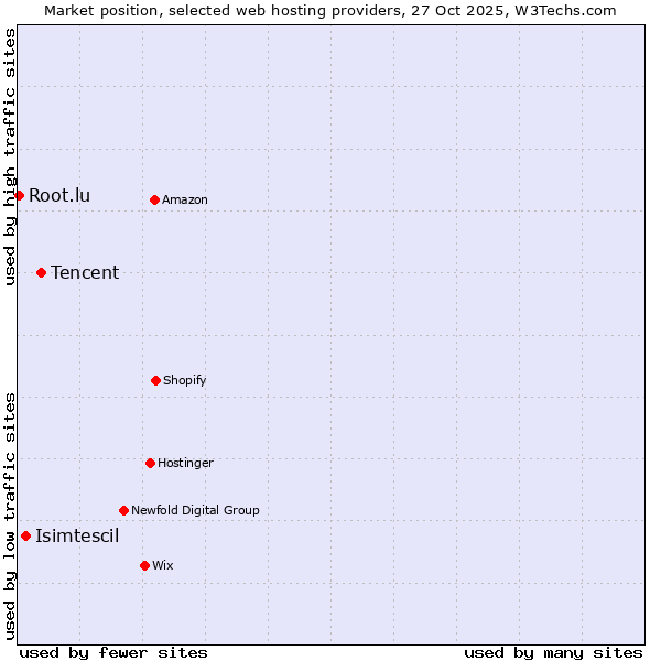 Market position of Tencent vs. Isimtescil vs. Root.lu