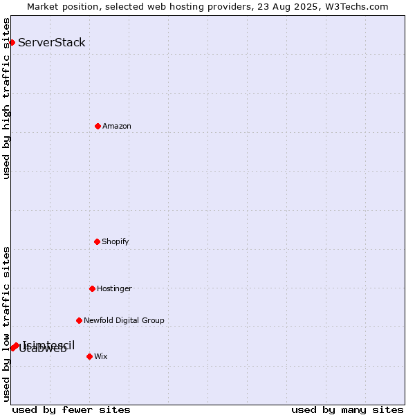 Market position of Isimtescil vs. Utabweb vs. ServerStack