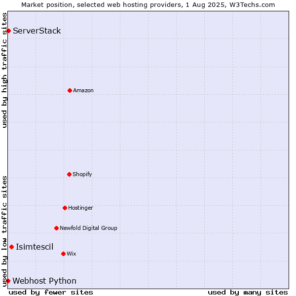 Market position of Isimtescil vs. ServerStack vs. Webhost Python