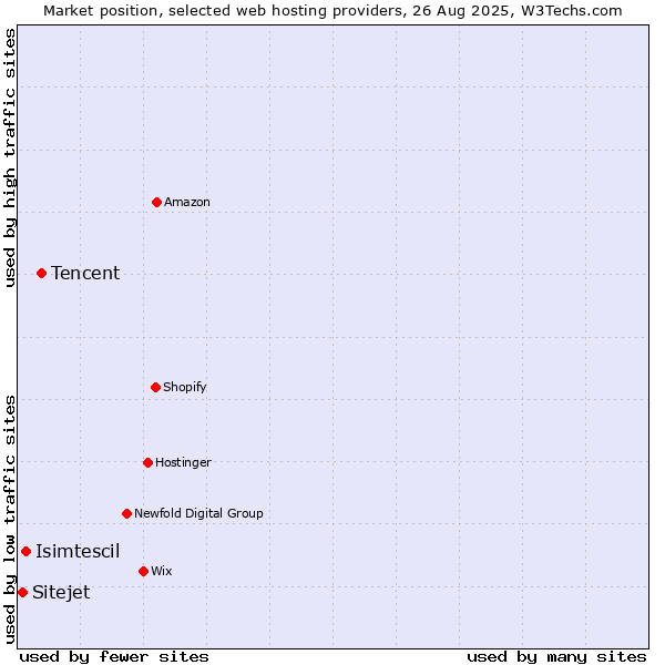Market position of Tencent vs. Isimtescil vs. Sitejet