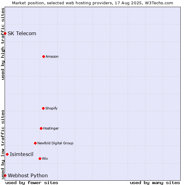 Market position of Isimtescil vs. Webhost Python vs. SK Telecom