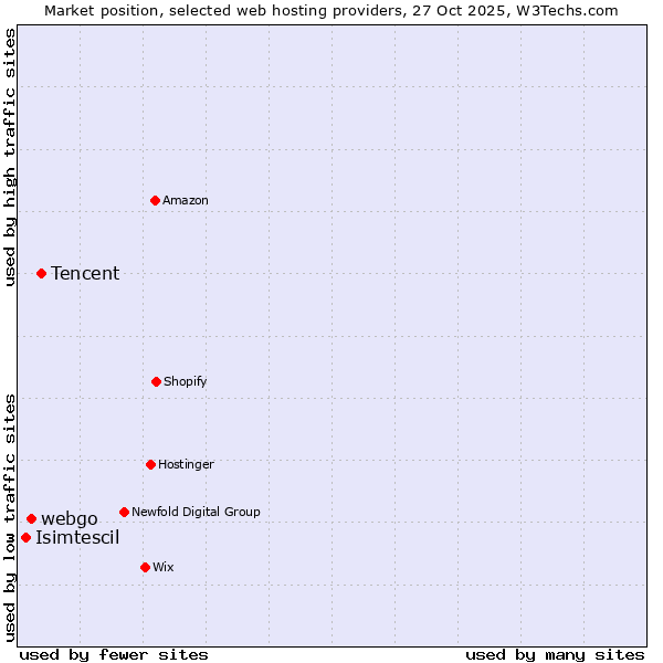 Market position of Tencent vs. webgo vs. Isimtescil
