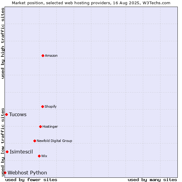 Market position of Isimtescil vs. Tucows vs. Webhost Python