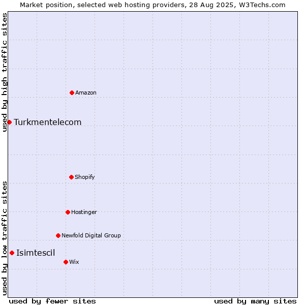 Market position of Isimtescil vs. Turkmentelecom