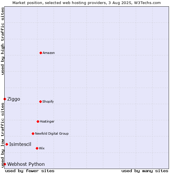 Market position of Isimtescil vs. Ziggo vs. Webhost Python