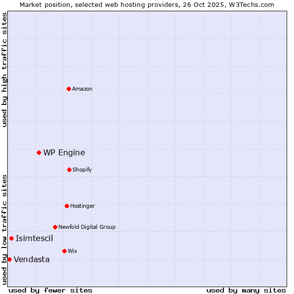 Market position of WP Engine vs. Isimtescil vs. Vendasta