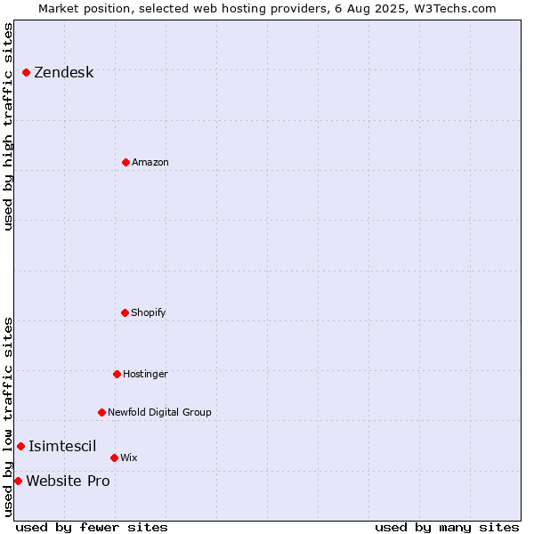 Market position of Zendesk vs. Isimtescil vs. Website Pro
