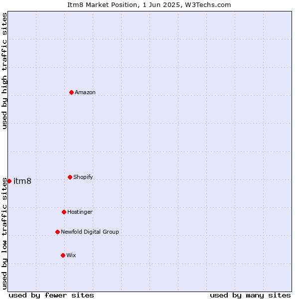 Market position of itm8
