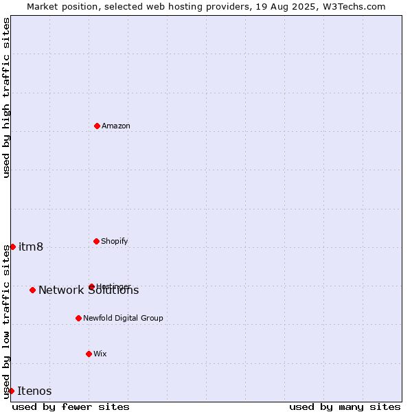 Market position of Network Solutions vs. itm8 vs. Itenos