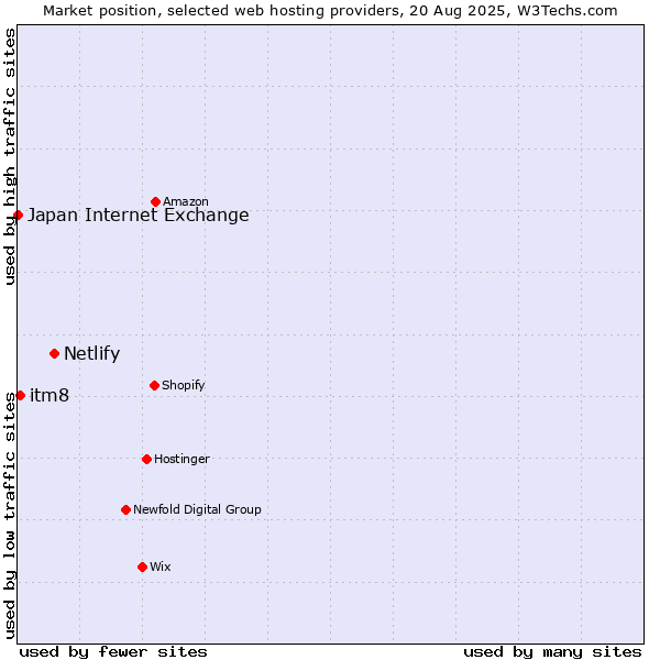 Market position of Netlify vs. itm8 vs. Japan Internet Exchange