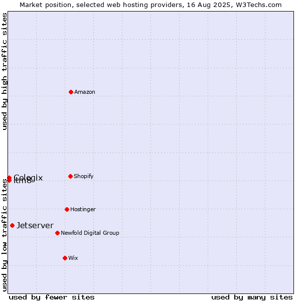 Market position of Jetserver vs. itm8 vs. Cologix