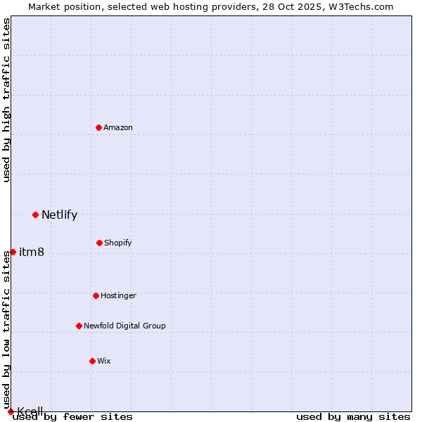 Market position of Netlify vs. itm8 vs. Kcell