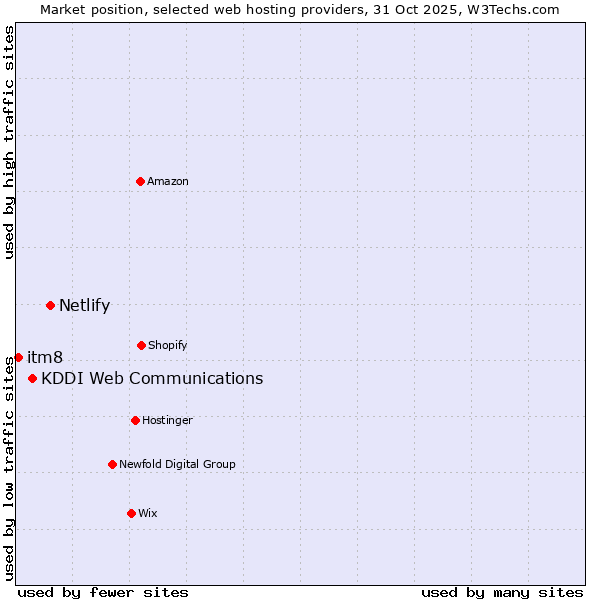 Market position of Netlify vs. KDDI Web Communications vs. itm8