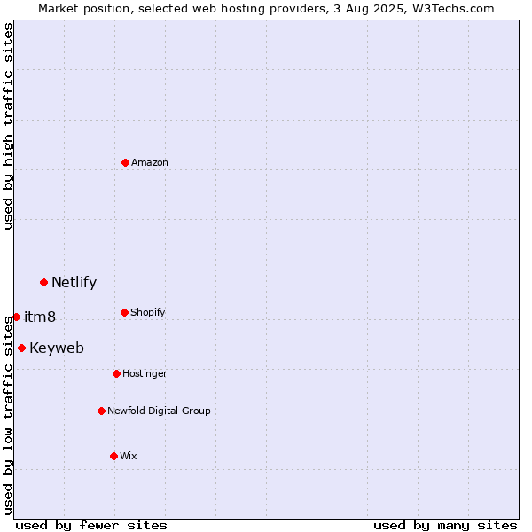 Market position of Netlify vs. Keyweb vs. itm8