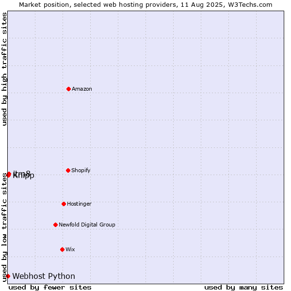 Market position of itm8 vs. Knipp vs. Webhost Python