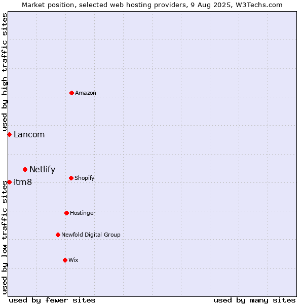 Market position of Netlify vs. Lancom vs. itm8