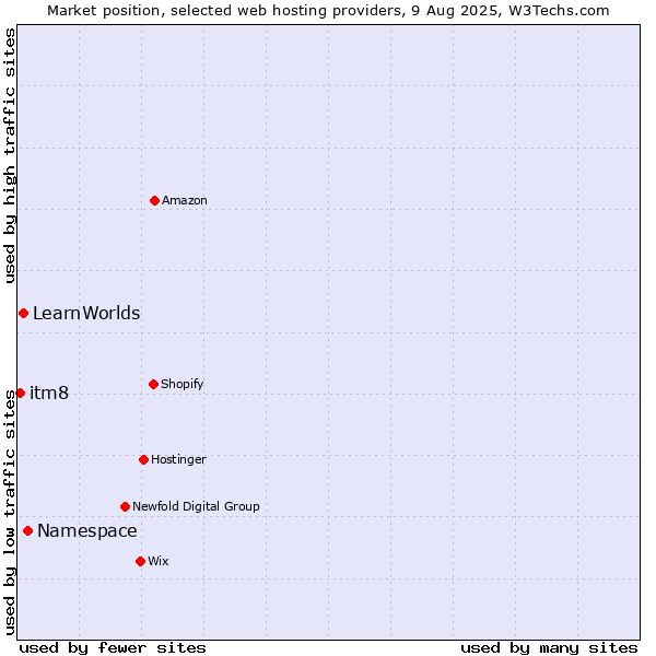 Market position of Namespace vs. LearnWorlds vs. itm8