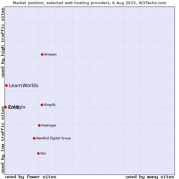 Market position of LearnWorlds vs. itm8 vs. Cologix
