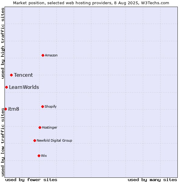 Market position of Tencent vs. LearnWorlds vs. itm8