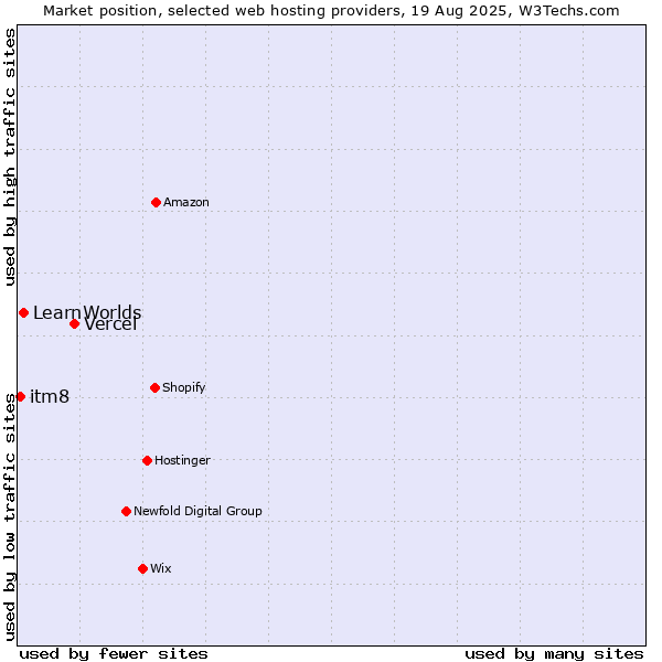 Market position of Vercel vs. LearnWorlds vs. itm8