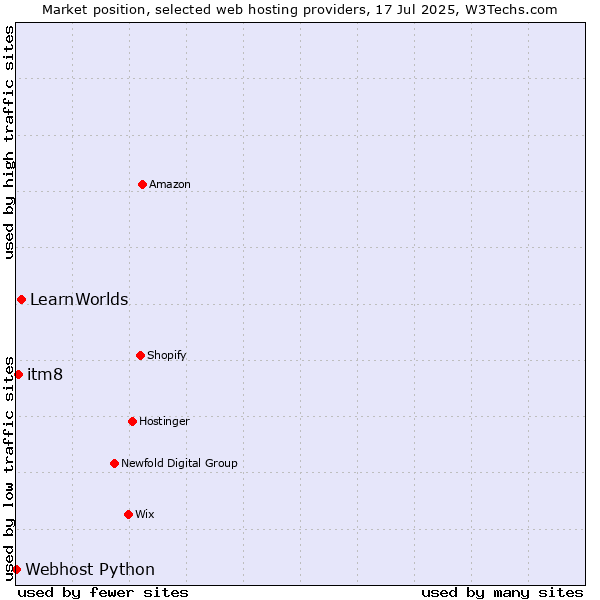 Market position of LearnWorlds vs. itm8 vs. Webhost Python