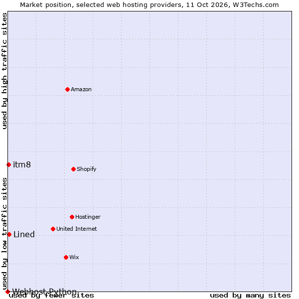 Market position of itm8 vs. Lined vs. Webhost Python