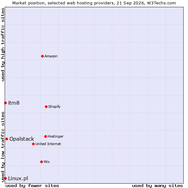 Market position of Opalstack vs. itm8 vs. Linux.pl